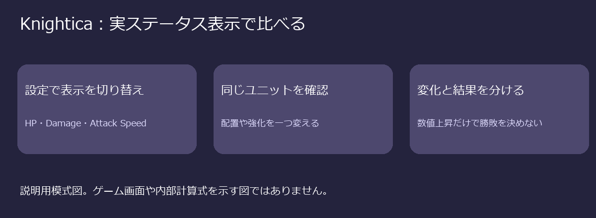 設定で実ステータス表示を切り替え、同じユニットの数値変化と戦闘結果を分けて確認する流れ