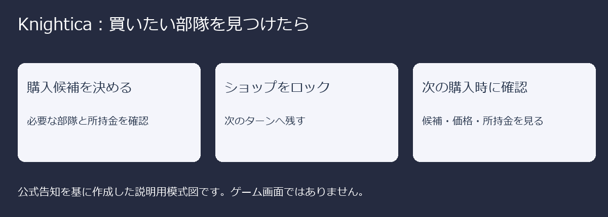 欲しい部隊と所持金を確認し、ショップをロックして次のターンの購入時に確認する三段階の図