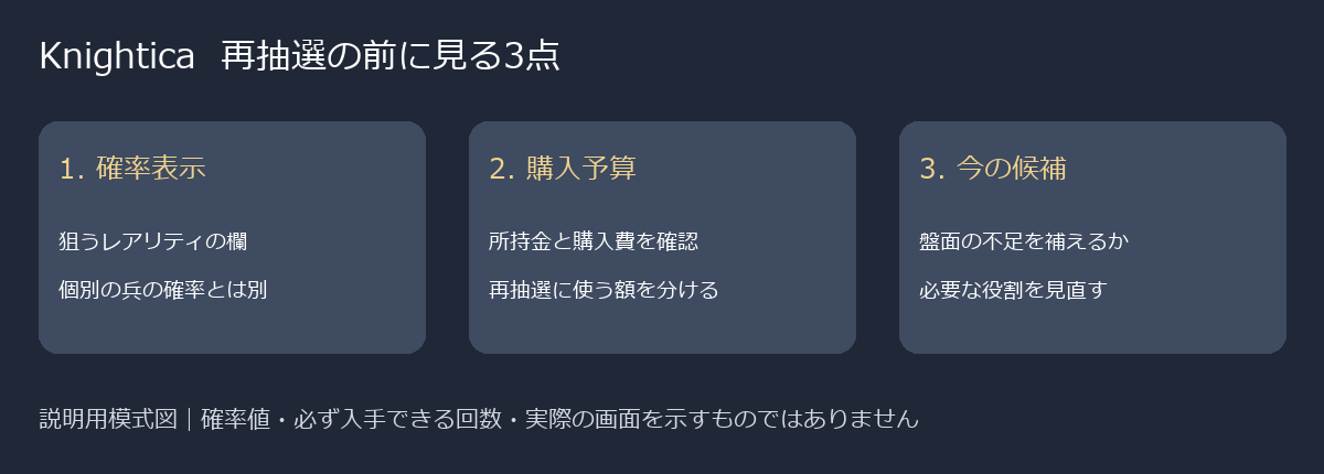 確率表示、購入予算、現在の候補の3点を順番に確認する模式図